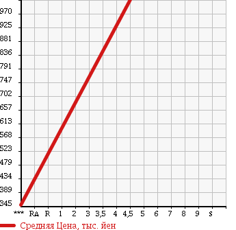 Аукционная статистика: График изменения цены VOLKSWAGEN Фольксваген  PASSAT VARIANT Пассат Вариант  2013 1400 3CCAX VARIANT TSI COMFORT LINE BMT в зависимости от аукционных оценок